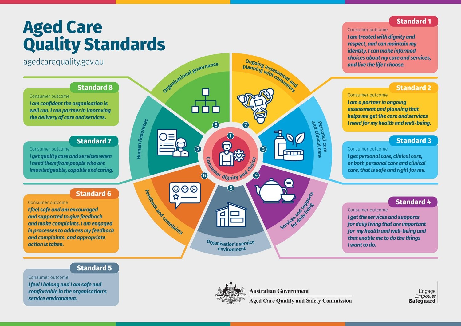 Aged-Care-Quality-Standards-Poster_